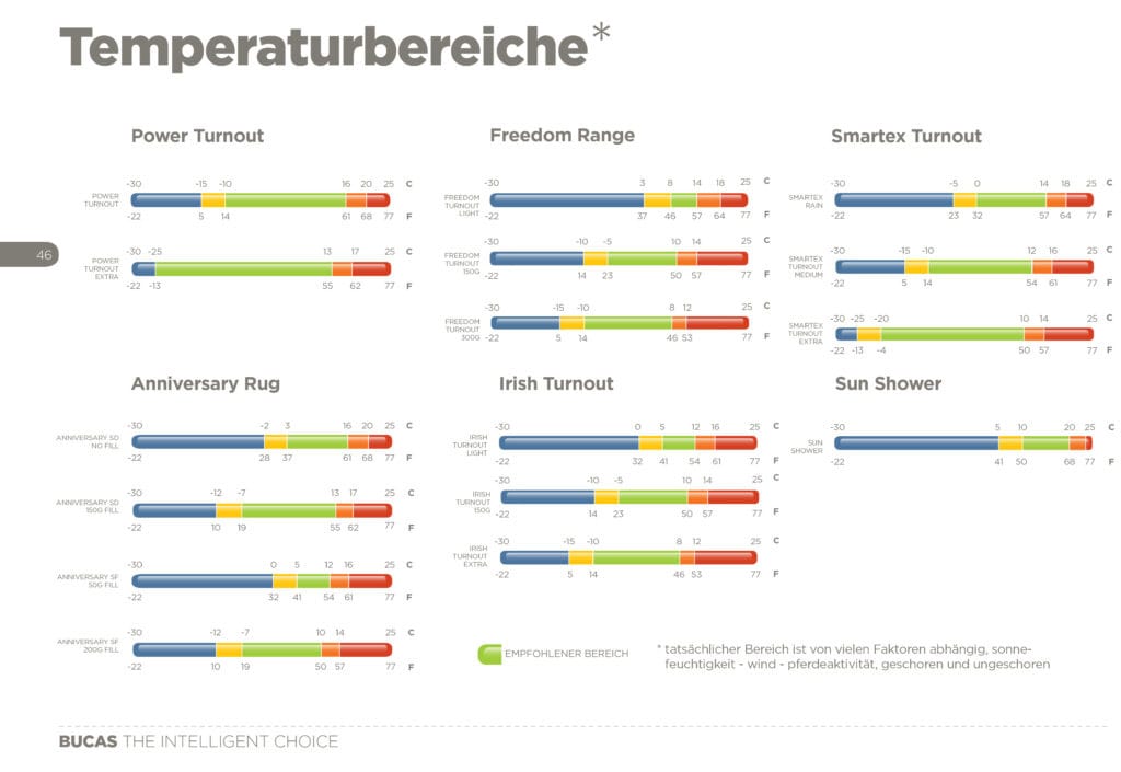 Bild mit Temperaturzonen der Pferdedecken im Vergleich